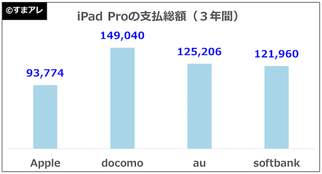 iPad pro 12.9インチ　価格