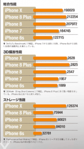iPhone8 X パフォーマンス比較