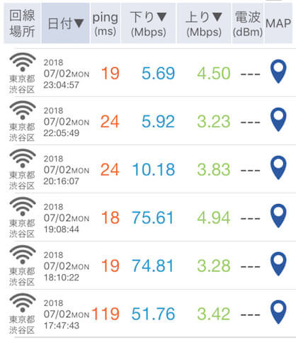 SoftBank Air　通信速度
