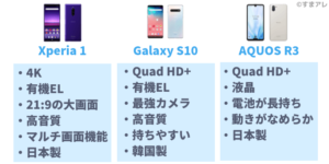 Xperia 1　Galaxy S10　AQUOS R3　選び方