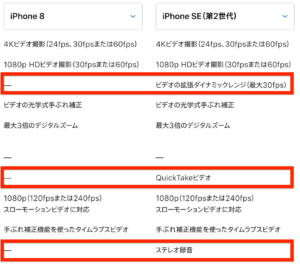 iPhone SE（第2世代）　iPhone8　カメラ　比較